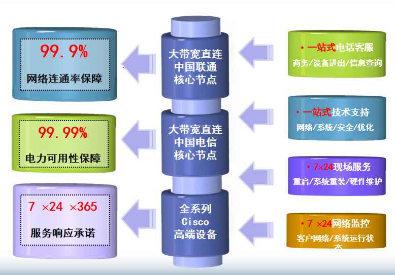 广州联通化龙机房网络